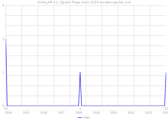 GUALLAR S.L. (Spain) Page visits 2024 