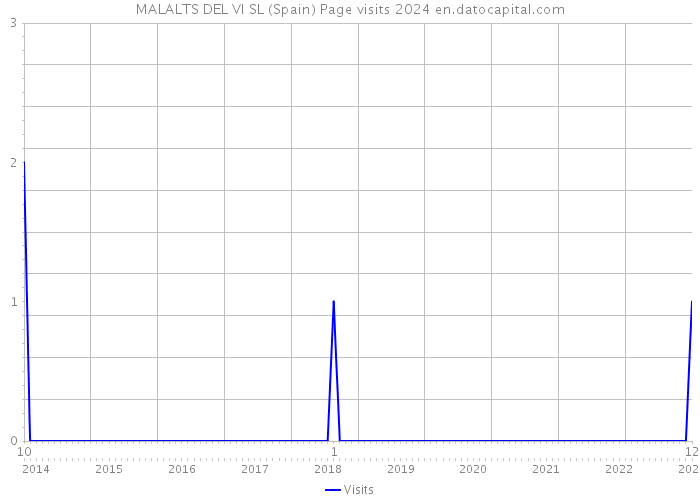 MALALTS DEL VI SL (Spain) Page visits 2024 
