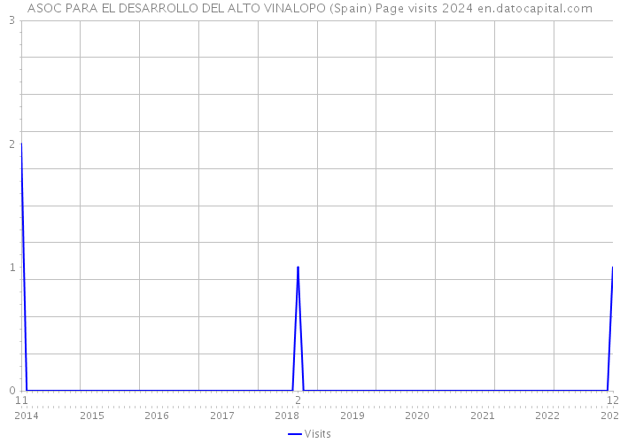 ASOC PARA EL DESARROLLO DEL ALTO VINALOPO (Spain) Page visits 2024 