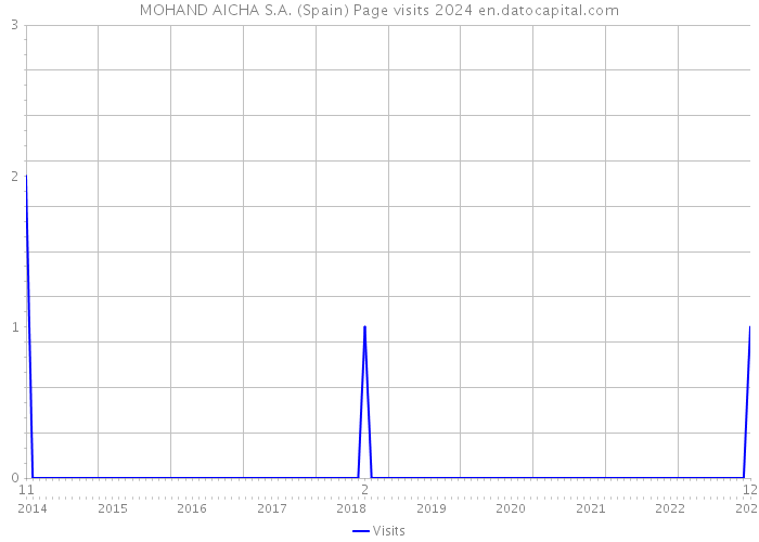 MOHAND AICHA S.A. (Spain) Page visits 2024 