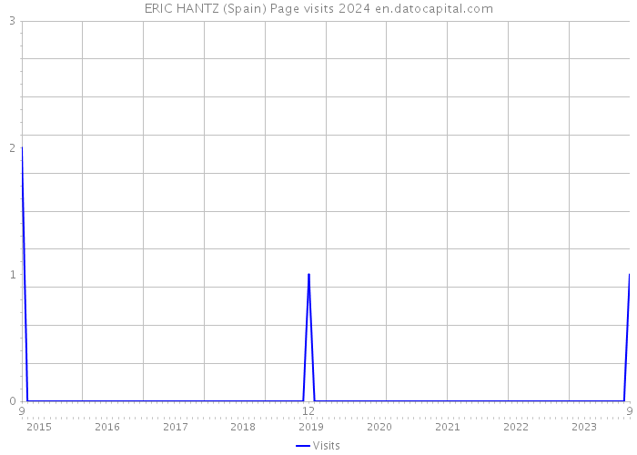 ERIC HANTZ (Spain) Page visits 2024 