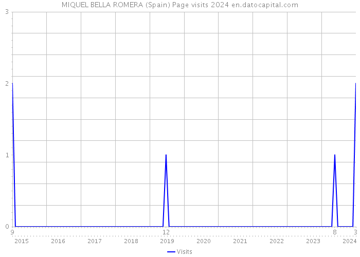 MIQUEL BELLA ROMERA (Spain) Page visits 2024 