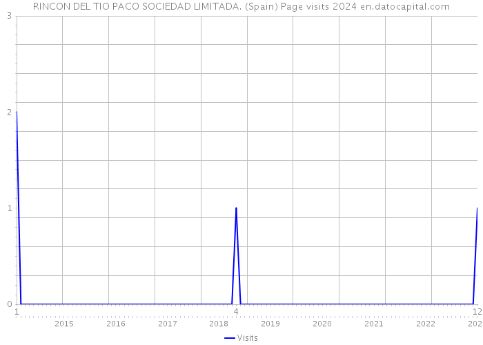 RINCON DEL TIO PACO SOCIEDAD LIMITADA. (Spain) Page visits 2024 