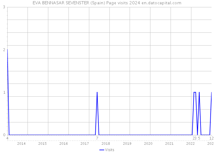 EVA BENNASAR SEVENSTER (Spain) Page visits 2024 