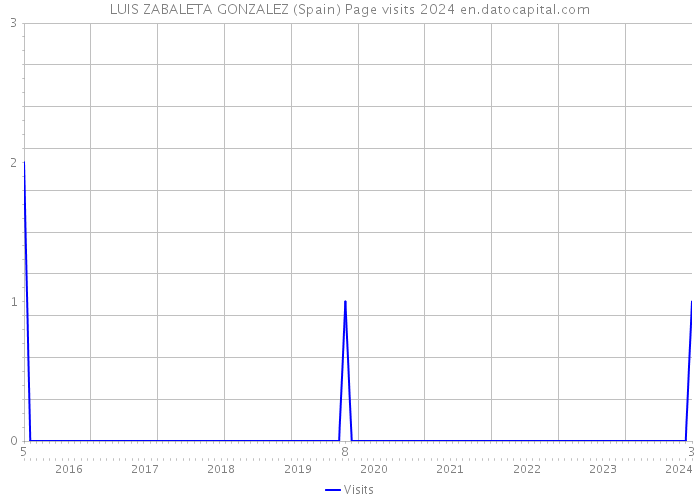 LUIS ZABALETA GONZALEZ (Spain) Page visits 2024 