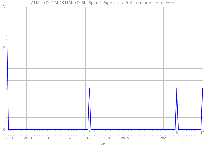 AUXILIOS INMOBILIARIOS SL (Spain) Page visits 2024 