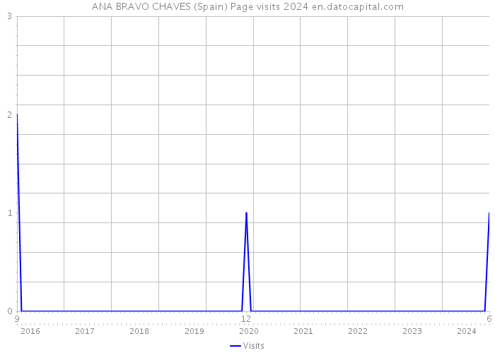 ANA BRAVO CHAVES (Spain) Page visits 2024 