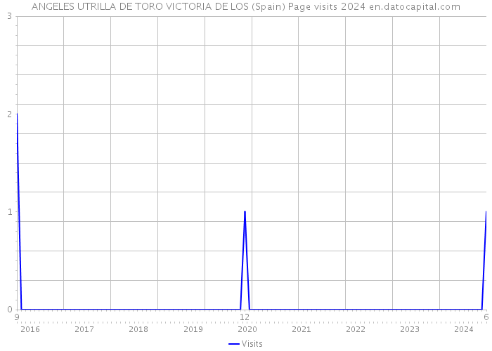 ANGELES UTRILLA DE TORO VICTORIA DE LOS (Spain) Page visits 2024 