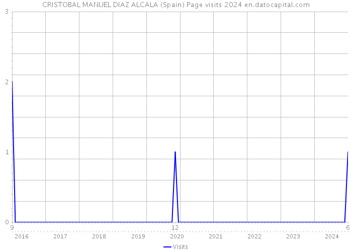 CRISTOBAL MANUEL DIAZ ALCALA (Spain) Page visits 2024 