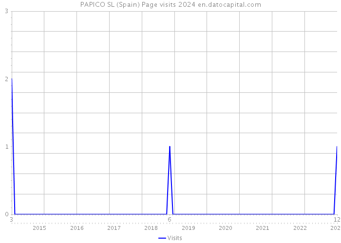 PAPICO SL (Spain) Page visits 2024 