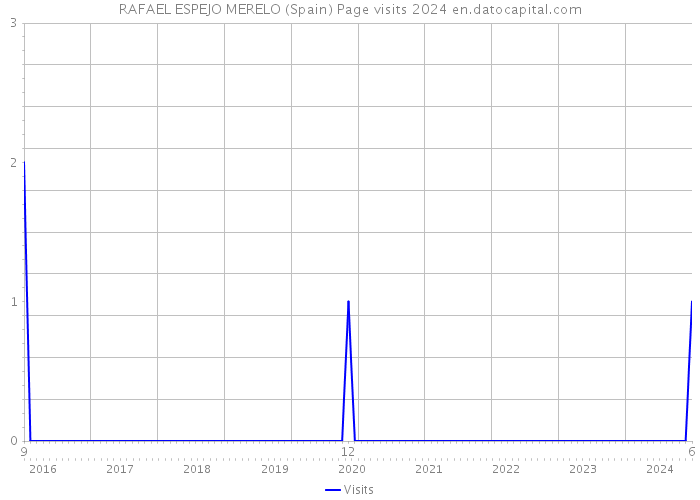 RAFAEL ESPEJO MERELO (Spain) Page visits 2024 