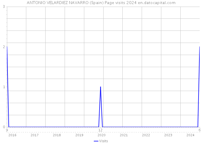 ANTONIO VELARDIEZ NAVARRO (Spain) Page visits 2024 