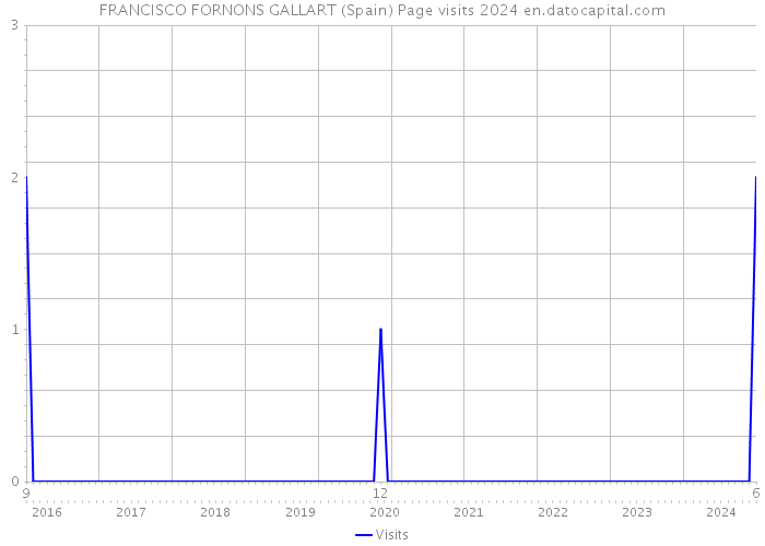 FRANCISCO FORNONS GALLART (Spain) Page visits 2024 