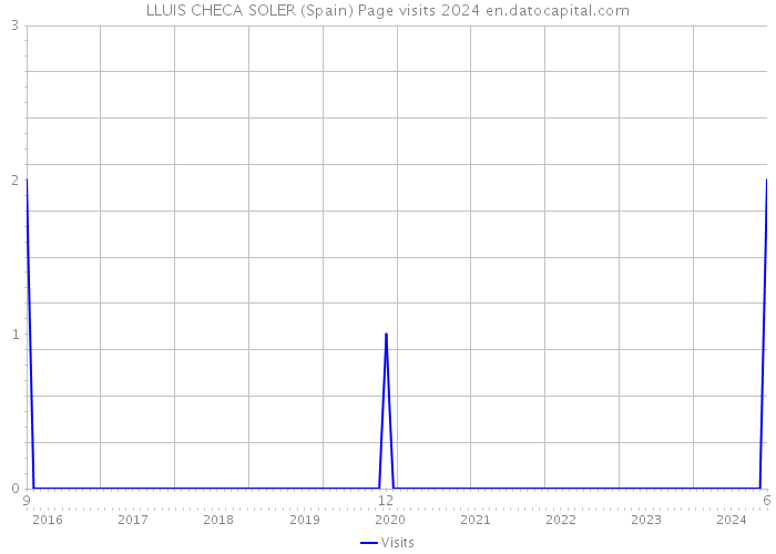 LLUIS CHECA SOLER (Spain) Page visits 2024 