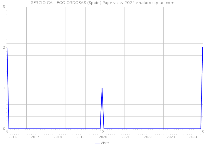 SERGIO GALLEGO ORDOBAS (Spain) Page visits 2024 