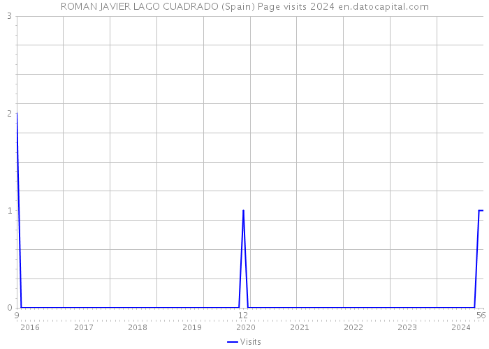 ROMAN JAVIER LAGO CUADRADO (Spain) Page visits 2024 