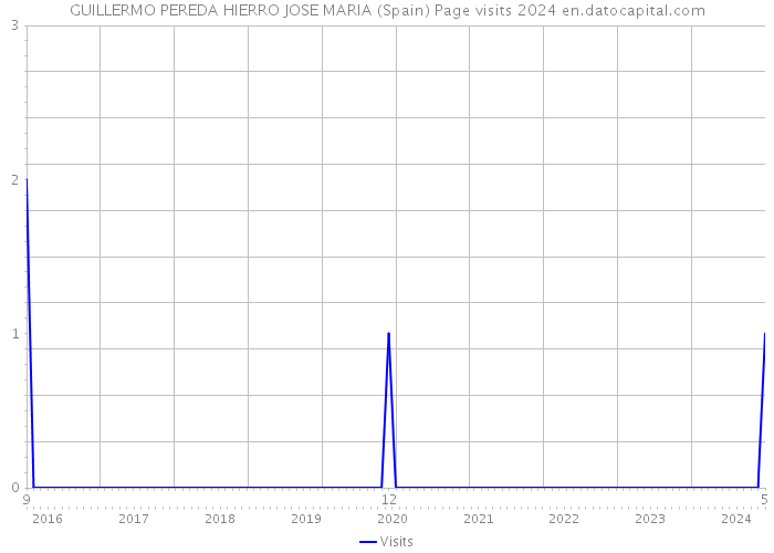 GUILLERMO PEREDA HIERRO JOSE MARIA (Spain) Page visits 2024 