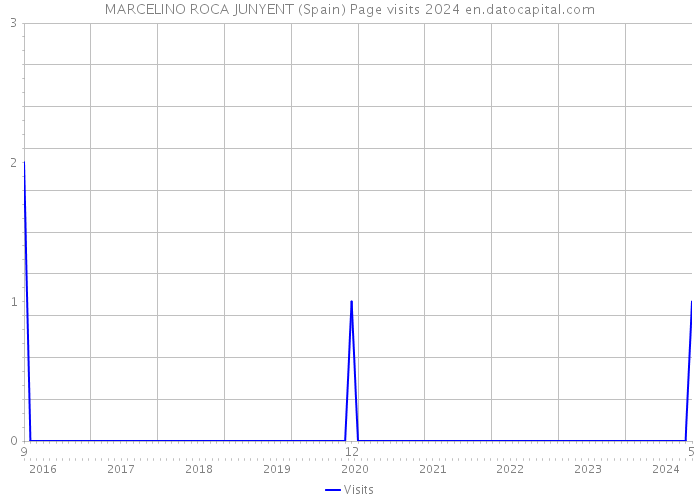 MARCELINO ROCA JUNYENT (Spain) Page visits 2024 
