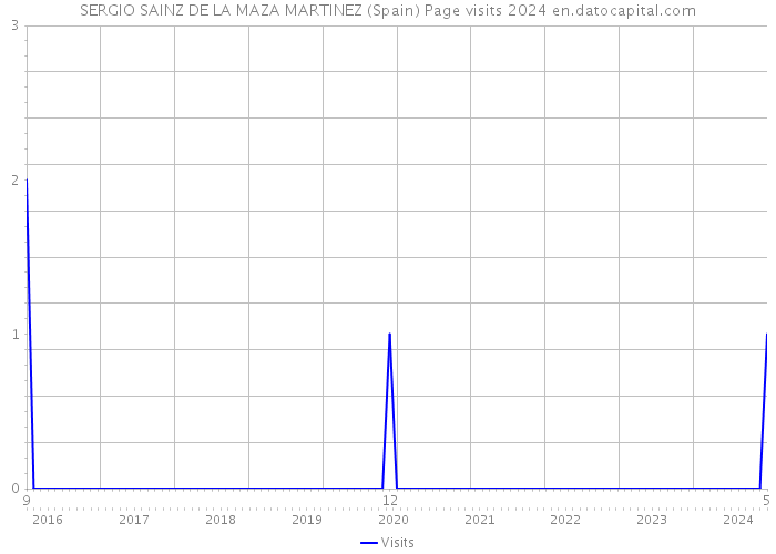 SERGIO SAINZ DE LA MAZA MARTINEZ (Spain) Page visits 2024 