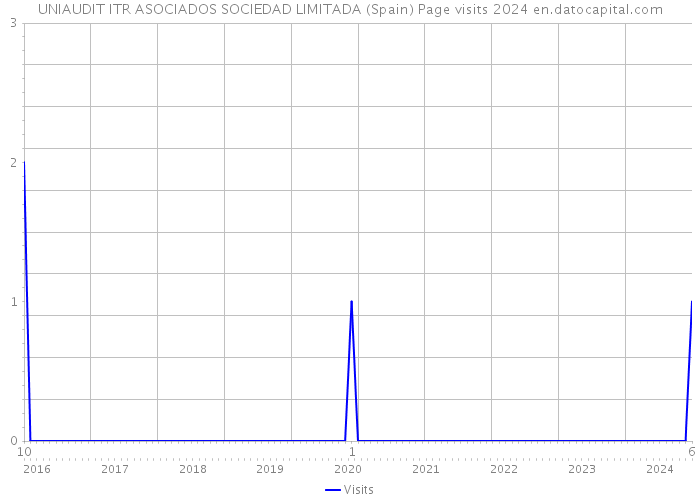 UNIAUDIT ITR ASOCIADOS SOCIEDAD LIMITADA (Spain) Page visits 2024 