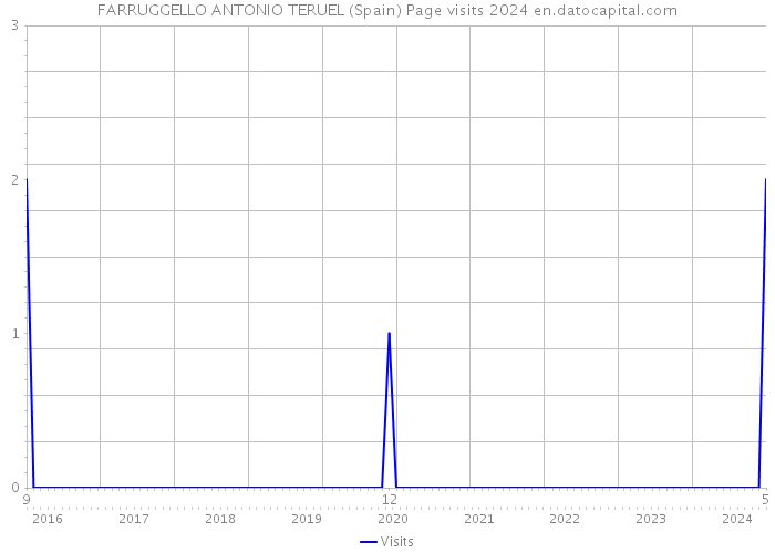 FARRUGGELLO ANTONIO TERUEL (Spain) Page visits 2024 