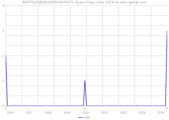 BARTOLOME BUADES MAIRATA (Spain) Page visits 2024 