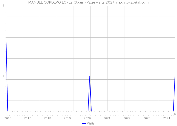 MANUEL CORDERO LOPEZ (Spain) Page visits 2024 