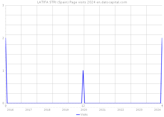 LATIFA STRI (Spain) Page visits 2024 