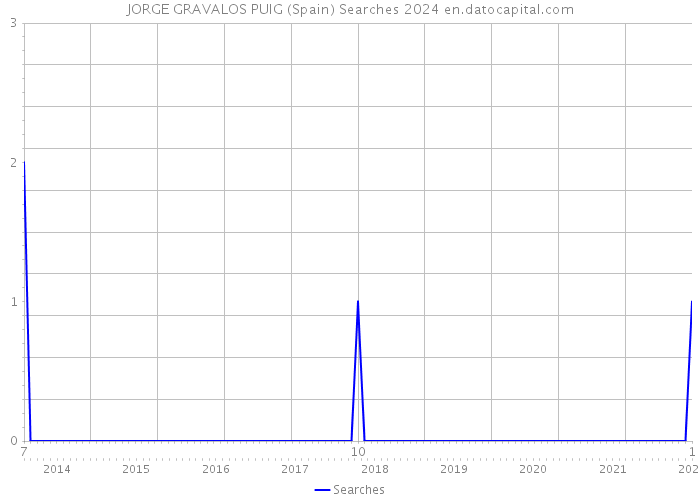 JORGE GRAVALOS PUIG (Spain) Searches 2024 