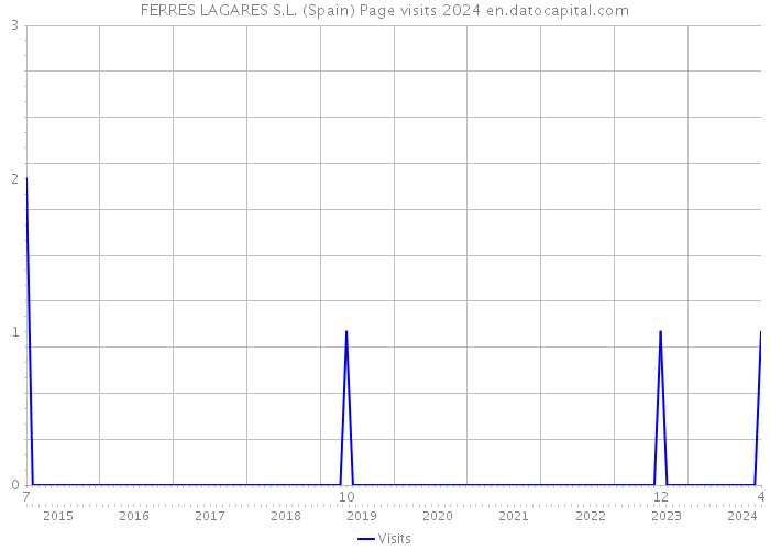 FERRES LAGARES S.L. (Spain) Page visits 2024 