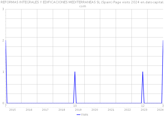 REFORMAS INTEGRALES Y EDIFICACIONES MEDITERRANEAS SL (Spain) Page visits 2024 