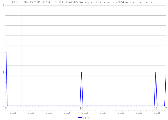 ACCESORIOS Y BODEGAS CLIMATIZADAS SA. (Spain) Page visits 2024 