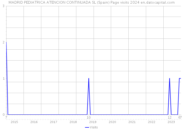MADRID PEDIATRICA ATENCION CONTINUADA SL (Spain) Page visits 2024 