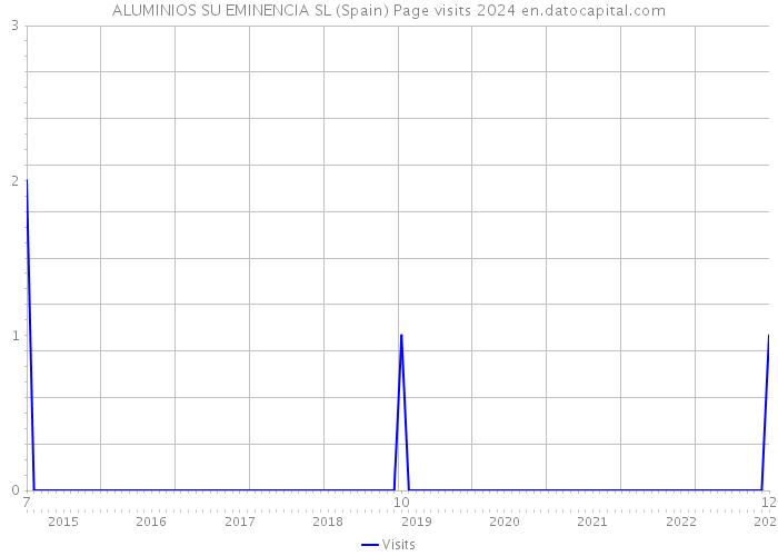 ALUMINIOS SU EMINENCIA SL (Spain) Page visits 2024 