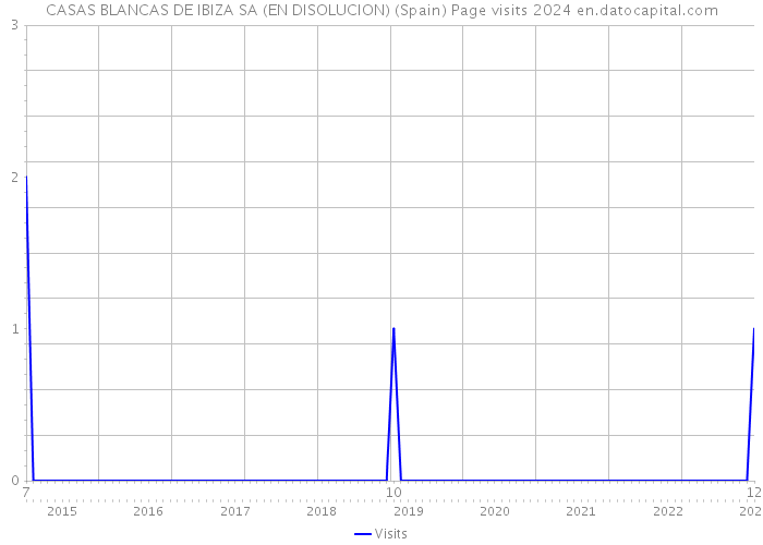 CASAS BLANCAS DE IBIZA SA (EN DISOLUCION) (Spain) Page visits 2024 