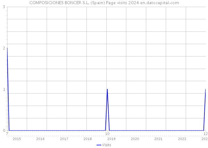 COMPOSICIONES BONCER S.L. (Spain) Page visits 2024 