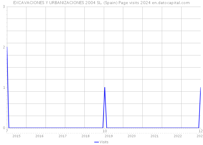 EXCAVACIONES Y URBANIZACIONES 2004 SL. (Spain) Page visits 2024 