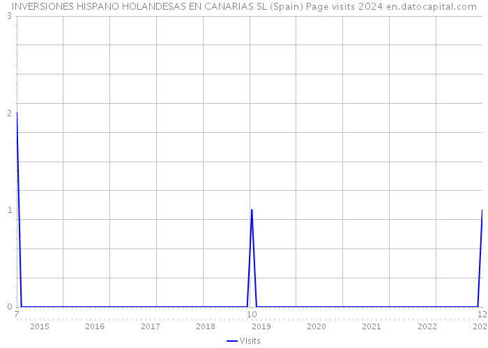INVERSIONES HISPANO HOLANDESAS EN CANARIAS SL (Spain) Page visits 2024 