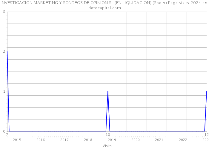 INVESTIGACION MARKETING Y SONDEOS DE OPINION SL (EN LIQUIDACION) (Spain) Page visits 2024 