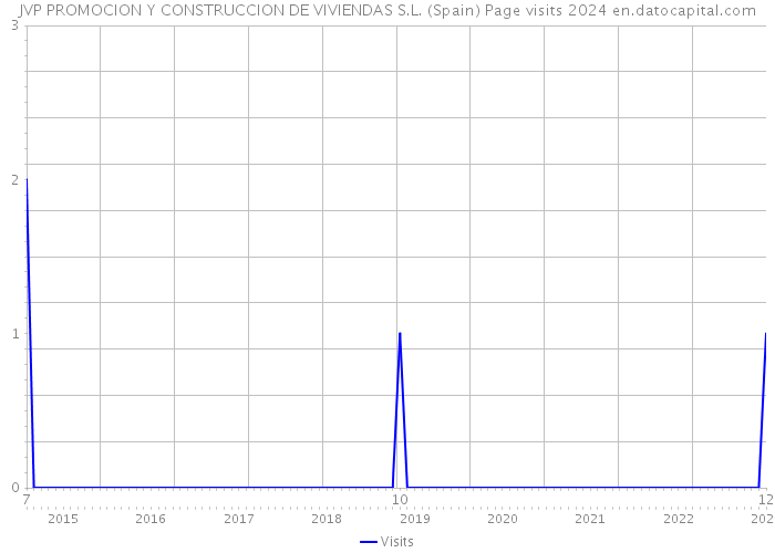 JVP PROMOCION Y CONSTRUCCION DE VIVIENDAS S.L. (Spain) Page visits 2024 