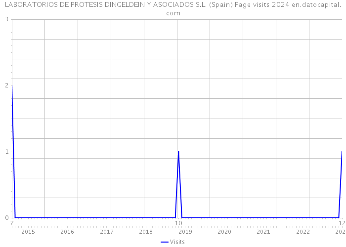 LABORATORIOS DE PROTESIS DINGELDEIN Y ASOCIADOS S.L. (Spain) Page visits 2024 