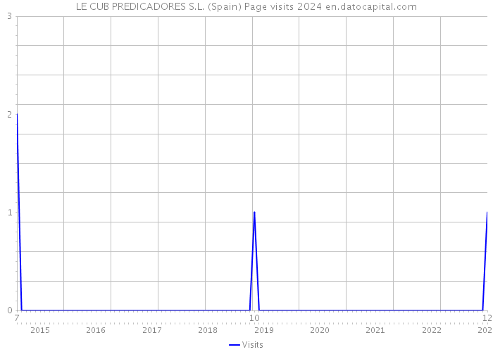 LE CUB PREDICADORES S.L. (Spain) Page visits 2024 