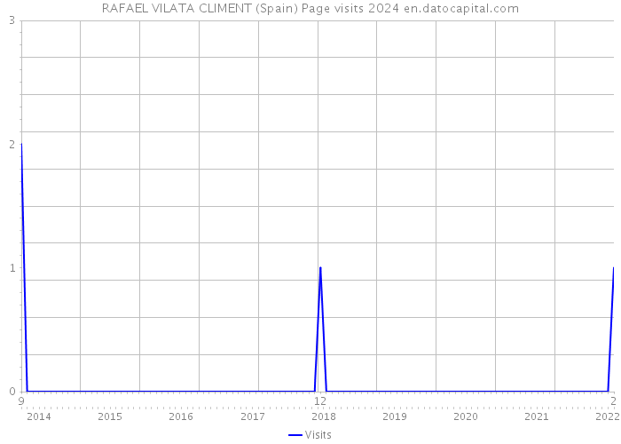 RAFAEL VILATA CLIMENT (Spain) Page visits 2024 