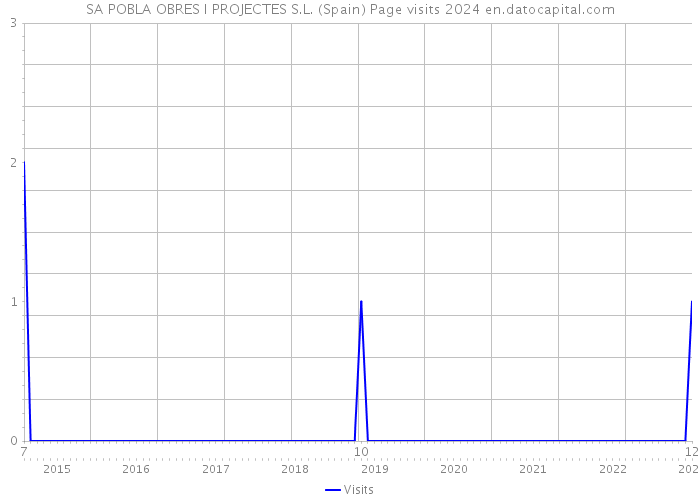 SA POBLA OBRES I PROJECTES S.L. (Spain) Page visits 2024 