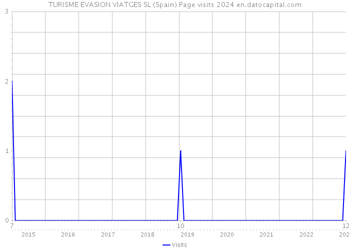 TURISME EVASION VIATGES SL (Spain) Page visits 2024 