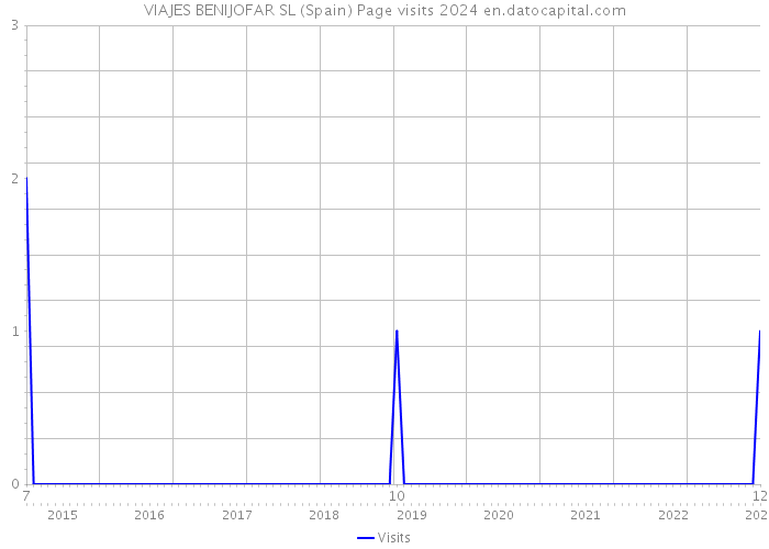 VIAJES BENIJOFAR SL (Spain) Page visits 2024 