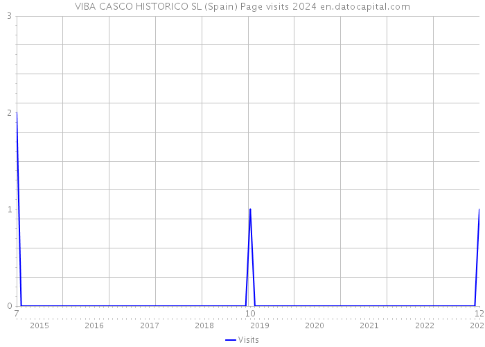 VIBA CASCO HISTORICO SL (Spain) Page visits 2024 