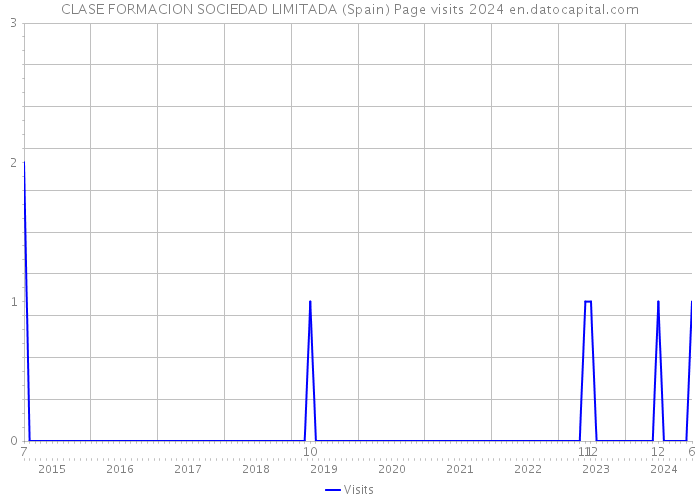 CLASE FORMACION SOCIEDAD LIMITADA (Spain) Page visits 2024 
