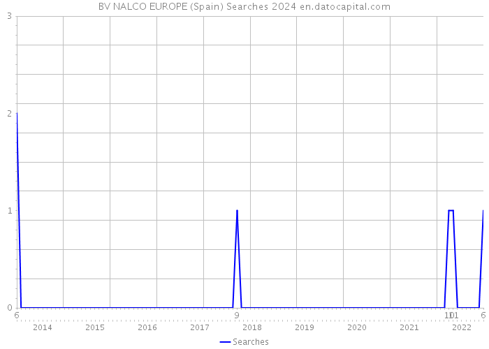 BV NALCO EUROPE (Spain) Searches 2024 