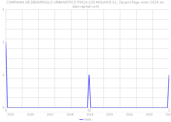COMPANIA DE DESARROLLO URBANISTICO FINCA LOS MOLINOS S.L. (Spain) Page visits 2024 